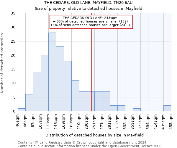 THE CEDARS, OLD LANE, MAYFIELD, TN20 6AU: Size of property relative to detached houses in Mayfield