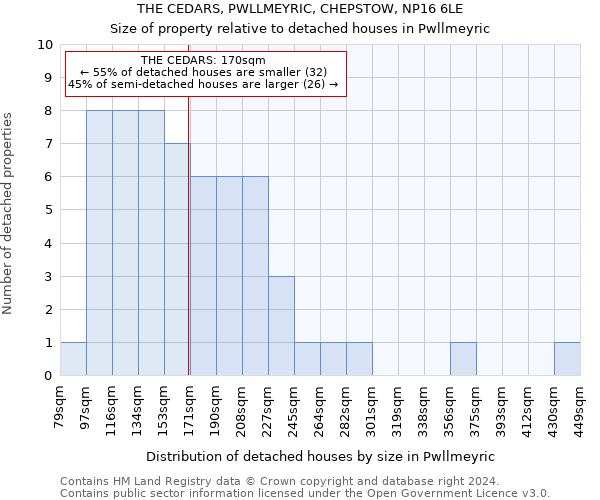 THE CEDARS, PWLLMEYRIC, CHEPSTOW, NP16 6LE: Size of property relative to detached houses in Pwllmeyric