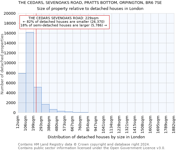 THE CEDARS, SEVENOAKS ROAD, PRATTS BOTTOM, ORPINGTON, BR6 7SE: Size of property relative to detached houses in London