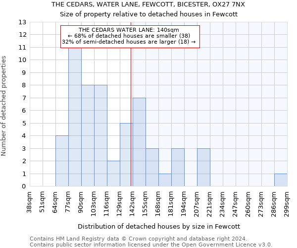 THE CEDARS, WATER LANE, FEWCOTT, BICESTER, OX27 7NX: Size of property relative to detached houses in Fewcott