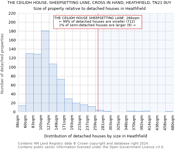 THE CEILIDH HOUSE, SHEEPSETTING LANE, CROSS IN HAND, HEATHFIELD, TN21 0UY: Size of property relative to detached houses in Heathfield