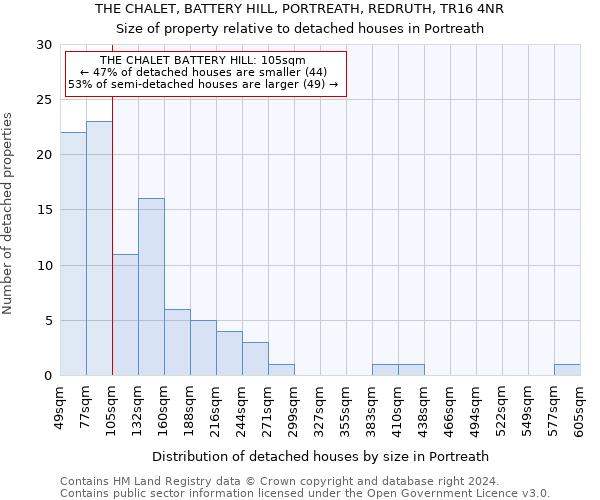 THE CHALET, BATTERY HILL, PORTREATH, REDRUTH, TR16 4NR: Size of property relative to detached houses in Portreath