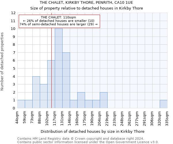 THE CHALET, KIRKBY THORE, PENRITH, CA10 1UE: Size of property relative to detached houses in Kirkby Thore