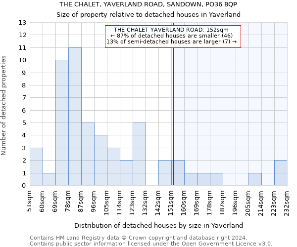 THE CHALET, YAVERLAND ROAD, SANDOWN, PO36 8QP: Size of property relative to detached houses in Yaverland