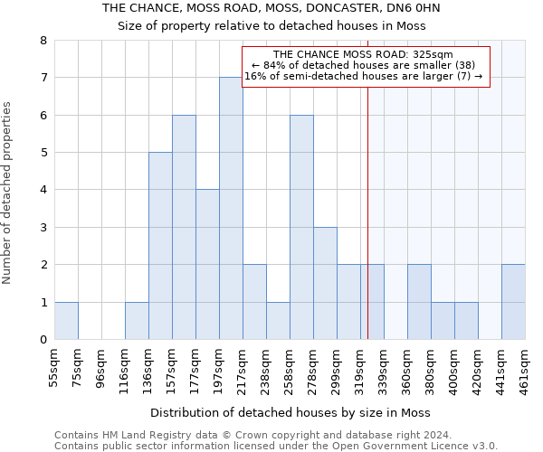 THE CHANCE, MOSS ROAD, MOSS, DONCASTER, DN6 0HN: Size of property relative to detached houses in Moss
