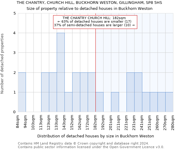 THE CHANTRY, CHURCH HILL, BUCKHORN WESTON, GILLINGHAM, SP8 5HS: Size of property relative to detached houses in Buckhorn Weston