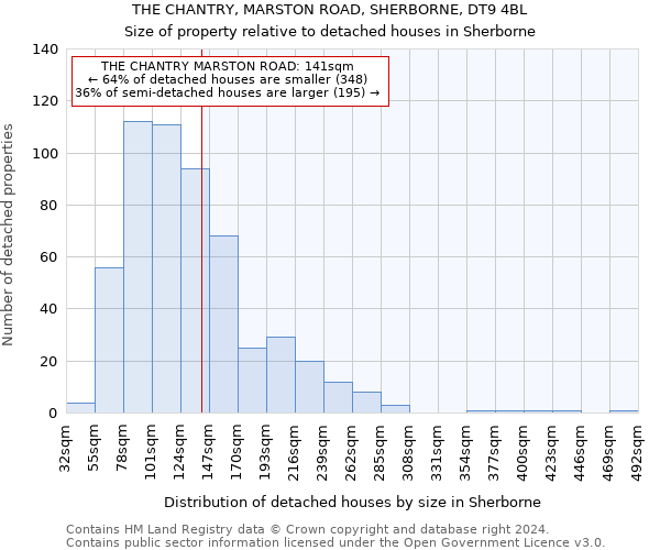 THE CHANTRY, MARSTON ROAD, SHERBORNE, DT9 4BL: Size of property relative to detached houses in Sherborne