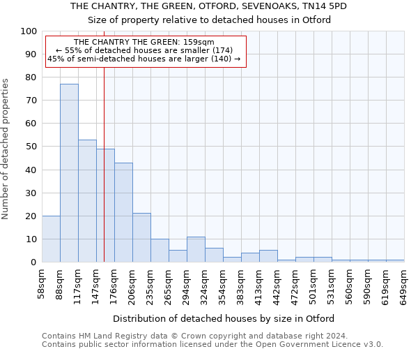 THE CHANTRY, THE GREEN, OTFORD, SEVENOAKS, TN14 5PD: Size of property relative to detached houses in Otford