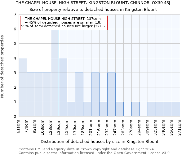 THE CHAPEL HOUSE, HIGH STREET, KINGSTON BLOUNT, CHINNOR, OX39 4SJ: Size of property relative to detached houses in Kingston Blount