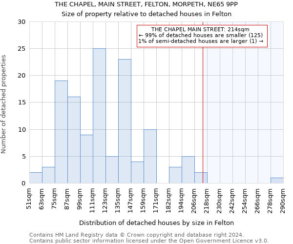 THE CHAPEL, MAIN STREET, FELTON, MORPETH, NE65 9PP: Size of property relative to detached houses in Felton