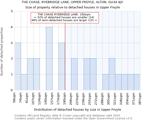 THE CHASE, RYEBRIDGE LANE, UPPER FROYLE, ALTON, GU34 4JX: Size of property relative to detached houses in Upper Froyle