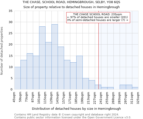 THE CHASE, SCHOOL ROAD, HEMINGBROUGH, SELBY, YO8 6QS: Size of property relative to detached houses in Hemingbrough