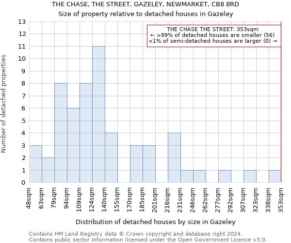 THE CHASE, THE STREET, GAZELEY, NEWMARKET, CB8 8RD: Size of property relative to detached houses in Gazeley