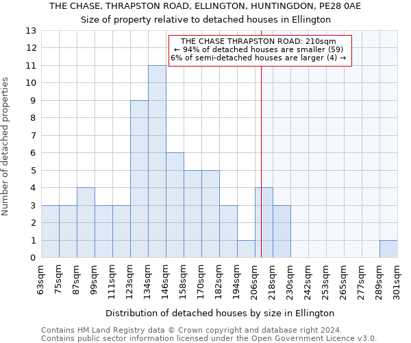 THE CHASE, THRAPSTON ROAD, ELLINGTON, HUNTINGDON, PE28 0AE: Size of property relative to detached houses in Ellington