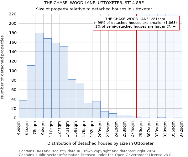 THE CHASE, WOOD LANE, UTTOXETER, ST14 8BE: Size of property relative to detached houses in Uttoxeter