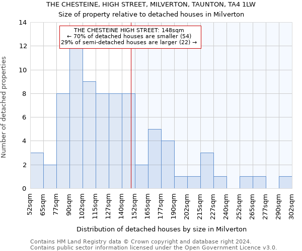 THE CHESTEINE, HIGH STREET, MILVERTON, TAUNTON, TA4 1LW: Size of property relative to detached houses in Milverton