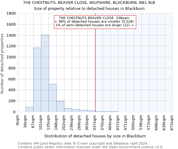 THE CHESTNUTS, BEAVER CLOSE, WILPSHIRE, BLACKBURN, BB1 9LB: Size of property relative to detached houses in Blackburn