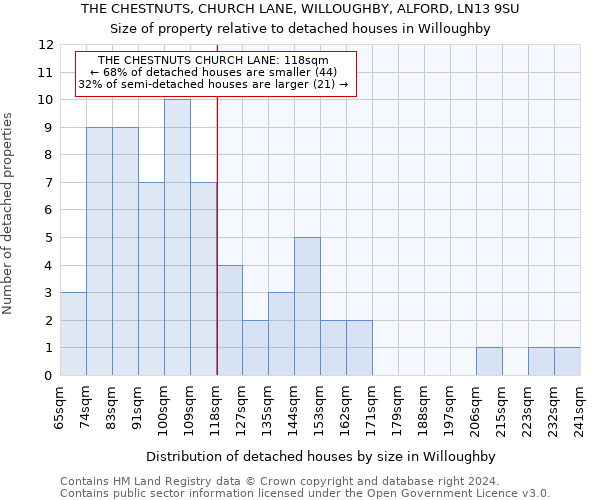 THE CHESTNUTS, CHURCH LANE, WILLOUGHBY, ALFORD, LN13 9SU: Size of property relative to detached houses in Willoughby