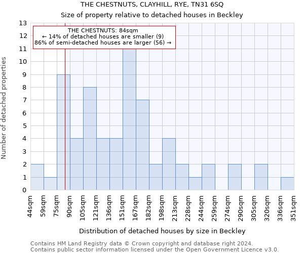 THE CHESTNUTS, CLAYHILL, RYE, TN31 6SQ: Size of property relative to detached houses in Beckley