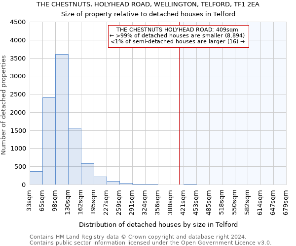 THE CHESTNUTS, HOLYHEAD ROAD, WELLINGTON, TELFORD, TF1 2EA: Size of property relative to detached houses in Telford