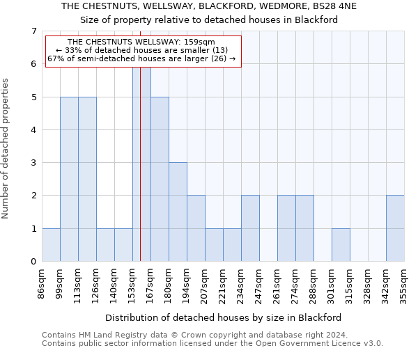 THE CHESTNUTS, WELLSWAY, BLACKFORD, WEDMORE, BS28 4NE: Size of property relative to detached houses in Blackford