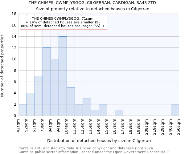 THE CHIMES, CWMPLYSGOG, CILGERRAN, CARDIGAN, SA43 2TD: Size of property relative to detached houses in Cilgerran