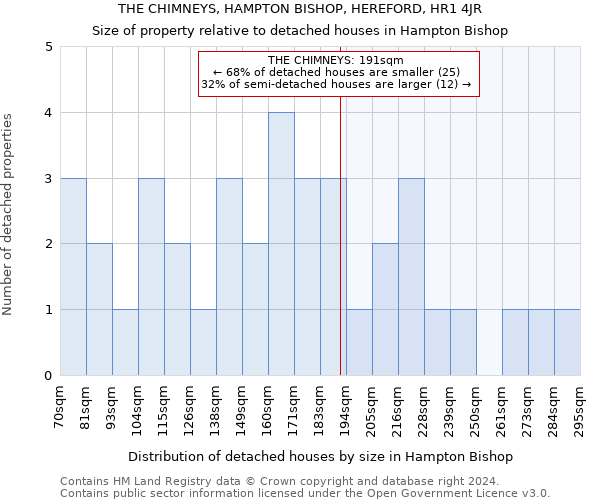 THE CHIMNEYS, HAMPTON BISHOP, HEREFORD, HR1 4JR: Size of property relative to detached houses in Hampton Bishop