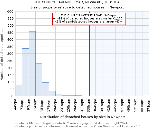 THE CHURCH, AVENUE ROAD, NEWPORT, TF10 7EA: Size of property relative to detached houses in Newport