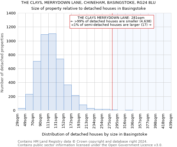 THE CLAYS, MERRYDOWN LANE, CHINEHAM, BASINGSTOKE, RG24 8LU: Size of property relative to detached houses in Basingstoke