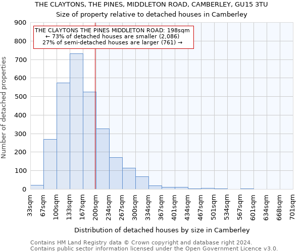 THE CLAYTONS, THE PINES, MIDDLETON ROAD, CAMBERLEY, GU15 3TU: Size of property relative to detached houses in Camberley