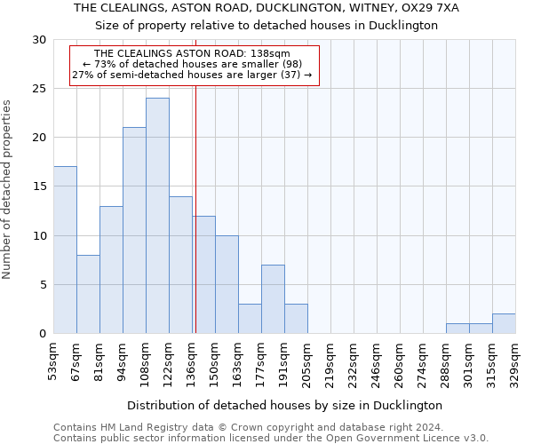 THE CLEALINGS, ASTON ROAD, DUCKLINGTON, WITNEY, OX29 7XA: Size of property relative to detached houses in Ducklington