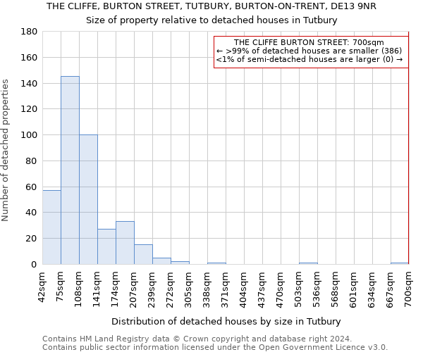 THE CLIFFE, BURTON STREET, TUTBURY, BURTON-ON-TRENT, DE13 9NR: Size of property relative to detached houses in Tutbury