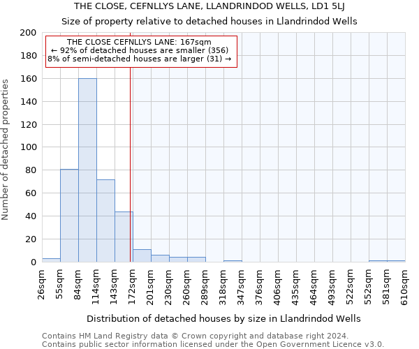 THE CLOSE, CEFNLLYS LANE, LLANDRINDOD WELLS, LD1 5LJ: Size of property relative to detached houses in Llandrindod Wells