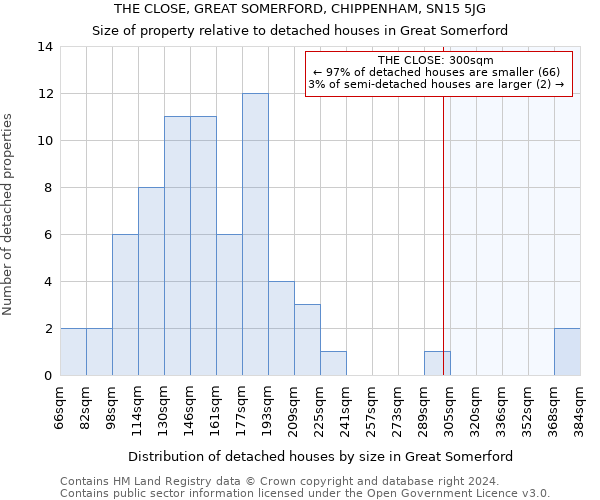 THE CLOSE, GREAT SOMERFORD, CHIPPENHAM, SN15 5JG: Size of property relative to detached houses in Great Somerford