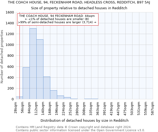 THE COACH HOUSE, 94, FECKENHAM ROAD, HEADLESS CROSS, REDDITCH, B97 5AJ: Size of property relative to detached houses in Redditch