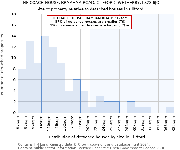 THE COACH HOUSE, BRAMHAM ROAD, CLIFFORD, WETHERBY, LS23 6JQ: Size of property relative to detached houses in Clifford
