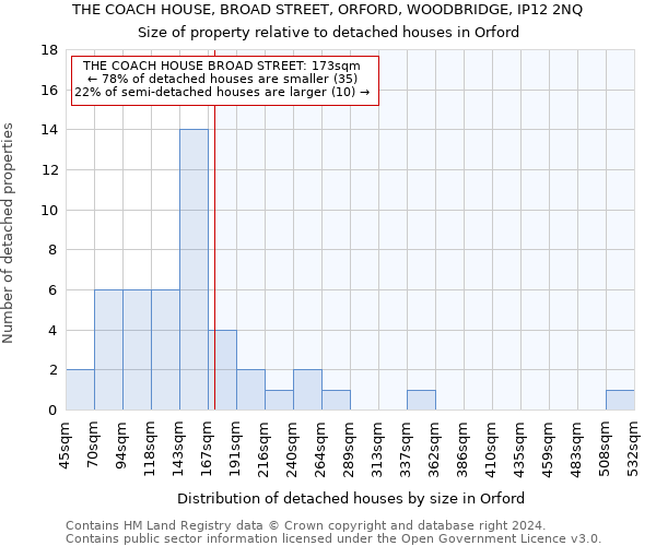 THE COACH HOUSE, BROAD STREET, ORFORD, WOODBRIDGE, IP12 2NQ: Size of property relative to detached houses in Orford