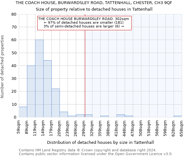 THE COACH HOUSE, BURWARDSLEY ROAD, TATTENHALL, CHESTER, CH3 9QF: Size of property relative to detached houses in Tattenhall