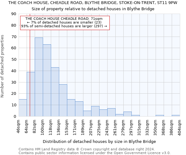 THE COACH HOUSE, CHEADLE ROAD, BLYTHE BRIDGE, STOKE-ON-TRENT, ST11 9PW: Size of property relative to detached houses in Blythe Bridge