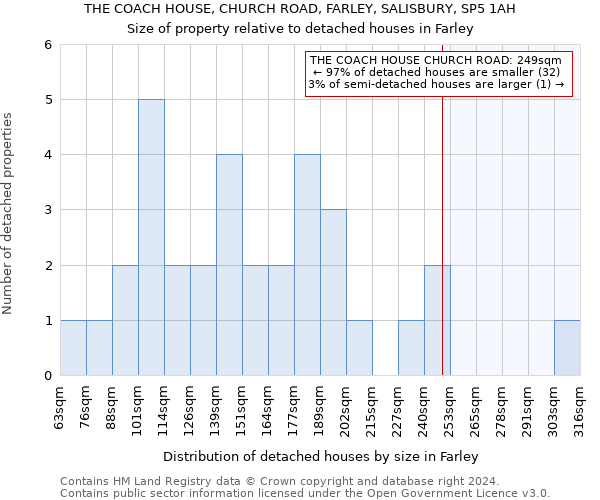 THE COACH HOUSE, CHURCH ROAD, FARLEY, SALISBURY, SP5 1AH: Size of property relative to detached houses in Farley