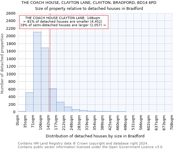 THE COACH HOUSE, CLAYTON LANE, CLAYTON, BRADFORD, BD14 6PD: Size of property relative to detached houses in Bradford