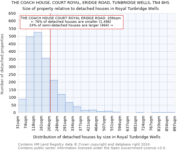 THE COACH HOUSE, COURT ROYAL, ERIDGE ROAD, TUNBRIDGE WELLS, TN4 8HS: Size of property relative to detached houses in Royal Tunbridge Wells