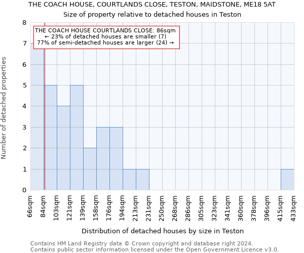 THE COACH HOUSE, COURTLANDS CLOSE, TESTON, MAIDSTONE, ME18 5AT: Size of property relative to detached houses in Teston