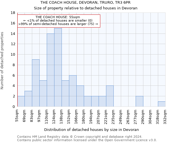 THE COACH HOUSE, DEVORAN, TRURO, TR3 6PR: Size of property relative to detached houses in Devoran