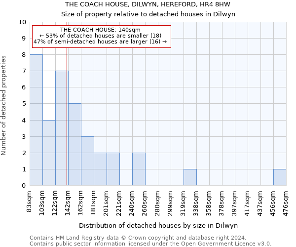 THE COACH HOUSE, DILWYN, HEREFORD, HR4 8HW: Size of property relative to detached houses in Dilwyn