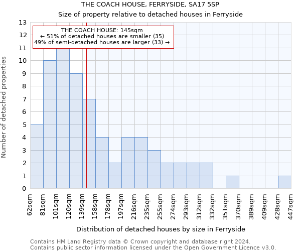 THE COACH HOUSE, FERRYSIDE, SA17 5SP: Size of property relative to detached houses in Ferryside