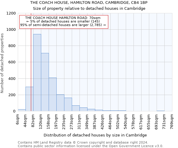 THE COACH HOUSE, HAMILTON ROAD, CAMBRIDGE, CB4 1BP: Size of property relative to detached houses in Cambridge