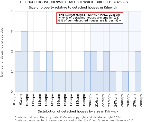 THE COACH HOUSE, KILNWICK HALL, KILNWICK, DRIFFIELD, YO25 9JG: Size of property relative to detached houses in Kilnwick