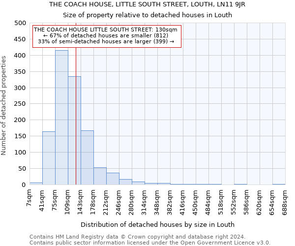 THE COACH HOUSE, LITTLE SOUTH STREET, LOUTH, LN11 9JR: Size of property relative to detached houses in Louth