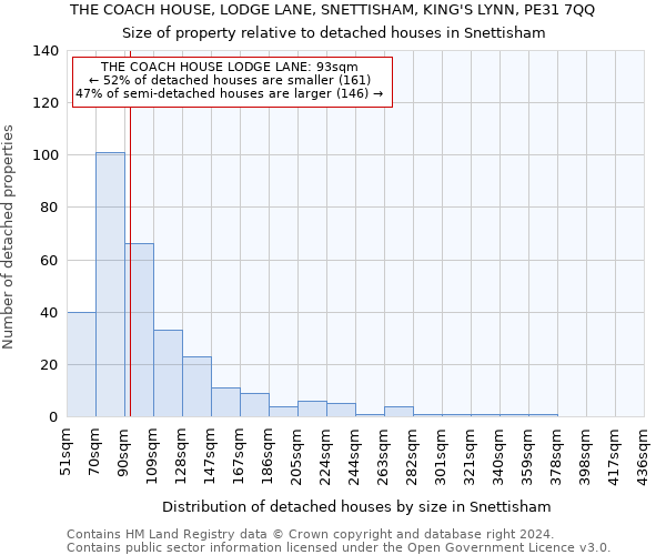 THE COACH HOUSE, LODGE LANE, SNETTISHAM, KING'S LYNN, PE31 7QQ: Size of property relative to detached houses in Snettisham